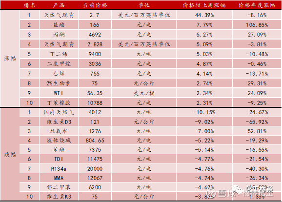 西南化工周觀點(diǎn) 馬來印尼減產(chǎn)預(yù)期推高棕油價(jià)格，F(xiàn)141B價(jià)格創(chuàng)歷史新高，苯胺市場(chǎng)分化明顯