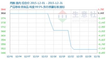 2015年12月丙酮與乙酸乙酯市場(chǎng)商品情報(bào)簡(jiǎn)報(bào)